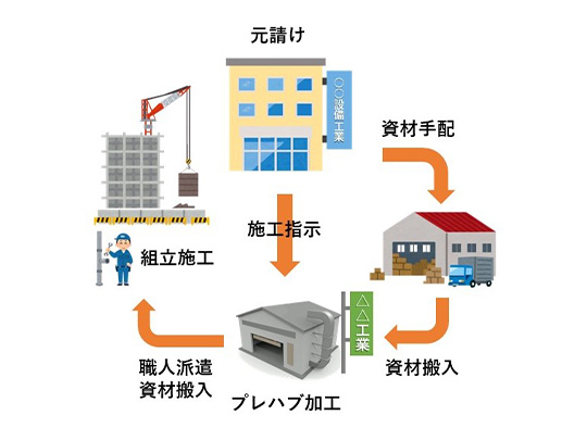 配管プレハブ加工による施工