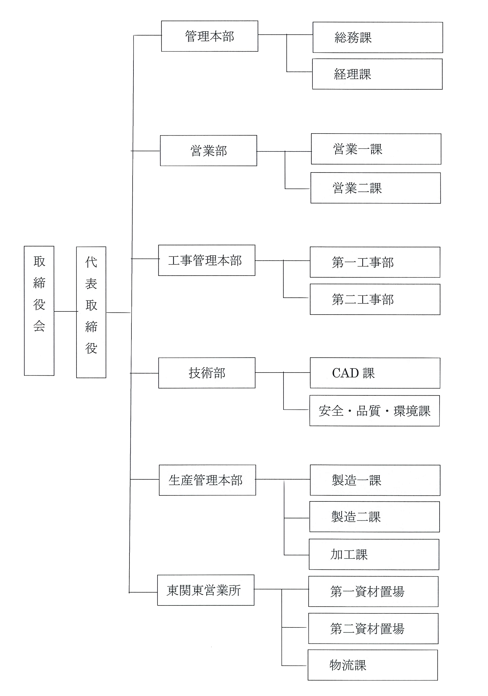 組織図